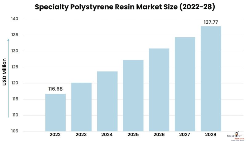 Specialty-Polystyrene-Resin-Market-Insights
